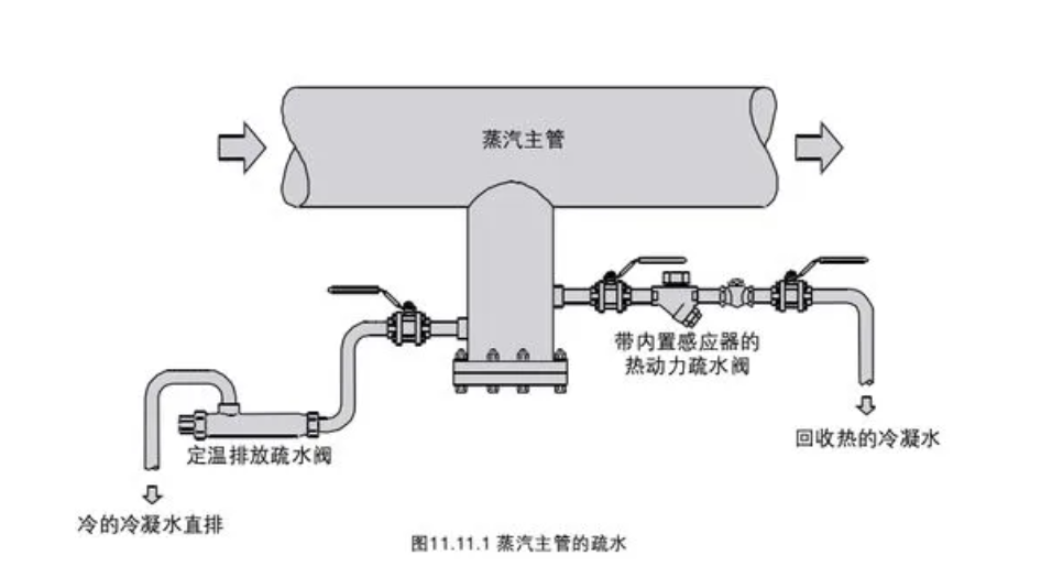 疏水阀安装示意图